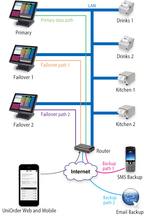 Operation<br />
<br />
1. Order is placed in Uniorder.<br />
<br />
2. Order is sent to customer internet address.<br />
<br />
3. Customer router forwards the order to the primary register.<br />
<br />
4. The primary register sends the order to the designated printers.<br />
<br />
5. The order is automatically finalized against a pre-determined media.<br />
<br />
6. In the event of the primary register being unavailable to accept the order, the order will be routed to assigned failover registers after a time-out period.<br />
<br />
7. If none of the registers can be reached, an sms/or email can be sent to designated recipients